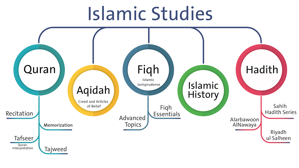Islamic studies and Ijazah